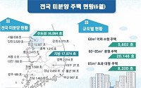 6월말 전국 미분양 3만4068호 ··· 2개월째 증가세