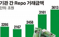 올 상반기 기관간 Repo 거래 급증…전년比 47%↑