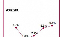 LG전자, H&amp;A사업본부 2분기 영업익 2918억… 프리미엄 판매 확대로 소폭 증가