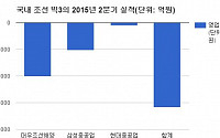 조선 ‘빅3’ 영업손실 4.8조원… 사상 최악 적자