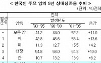 [국감] 한국인 췌장암,사망률 92.2%로 최고