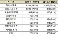 전자상거래 소비자 피해 급증… 해외거래 관련 피해 8배 증가