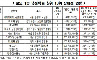 '5억원 팔때마다 1등 당첨'된 로또명당 1위...서울 은평 바이더웨이 녹번중앙점