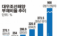 대우조선해양, 부채비율 600% 넘었다