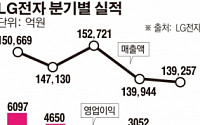 [종합] LG전자, 2분기 영업익 반토막…“글로벌 경기 침체·통화 약세 실적에 영향”