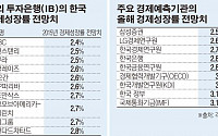 해외 IB, 올해 한국경제 2.6% 성장…전망치 줄줄이 낮춰