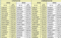 [2015 시평순위]최근 시공능력평가 결과 표