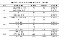 '나사풀린' 기업銀, 직원 횡령 해마다 증가