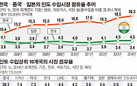 급성장 인도서 韓·中·日 수출 삼국지…진짜 경쟁자는 중국