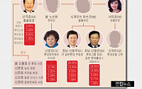 [짤막카드] 롯데그룹 가계도... 신격호 총괄회장, 세 부인 사이에 2남2녀