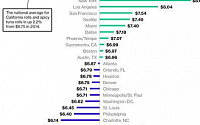 미국에서 초밥이 가장 비싼 도시는 어디?