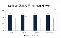 기업 절반 이상 “정부 규제개혁에도 체감 규제 여전히 높아”