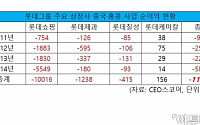 [롯데 어디로] 롯데, 지난 4년 중국ㆍ홍콩서 1조원 손실…신동주 주장 사실로