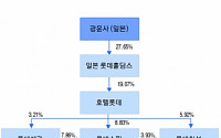 롯데그룹 '왕자의 난'…광윤사 지분확보 관건-이베스트투자증권