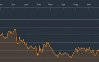 그리스 증시 5주 만에 개장…“20% 폭락 예상” 비관론 확산
