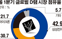 [간추린 뉴스] 삼성전자, 반도체 독주체제 굳힌다