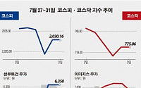 [베스트&amp;워스트] 코스피, 삼부토건, 26.49% ↑…주가상승률 1위