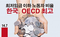 [데이터뉴스]&quot;韓, 최저임금 이하 노동자 7명 중 1명…OECD 최고 수준&quot;