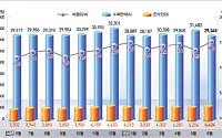메르스 영향, 온라인 쇼핑 전년比 26.6%↑ 2012년 2월 이후 최대