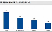 전망 좋다지만 수익률은 아직…中 배당주 투자 ‘고민되네’