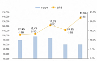 KB투자증권, 회사채 및 ABS 주관 M/S 20% 상회