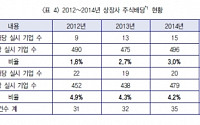 코스닥 배당 성향, 유가증권 상장사보다 더 적극적