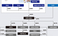 [그룹 지배구조 대해부]창업주 변대규 회장, ‘휴맥스홀딩스’ 35.68% 최대주주