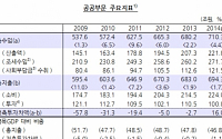 작년 범정부 수지, 7년 만에 흑자 전환