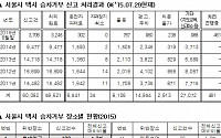 &quot;토요일밤 12시 홍대입구역,택시승차 거부 가장 심해&quot;