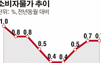 [간추린 뉴스] 소비자물가 상승률 8개월째 0%대