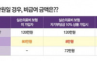 실손의료보험 자기부담금 20% 증가 전망에 가입 러쉬