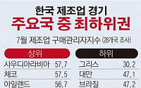 [데이터뉴스] 한국 제조업 경기 부진...28개국 중 최하위권