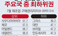 [간추린 뉴스] 한국 제조업 경기 부진… 28개국 중 최하위권