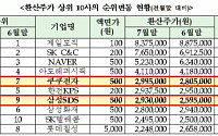 제일모직 환산주가 6개월째 1위…롯데칠성 2단계 급락