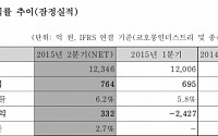 코오롱인더, 2분기 영업익 764억원… ‘어닝서프라이즈’ 달성