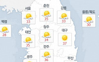[일기예보] 오늘 날씨, 서울 33도 폭염주의보…내일은 더 더워