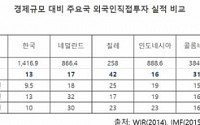 “경제규모 4분의 1 수준인 싱가포르 외국인투자유치 韓 7배”