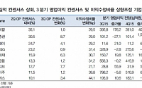 대신증권 “실적 전망치 변화에 초점 맞추는 전략 필요”