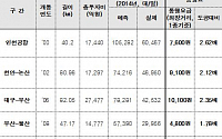 민자도로 통행료, 공공도로보다 3배나 비싸... 대구-부산 최고