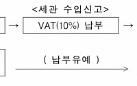 [세법개정] 수출 中企 수입 부가가치세 ‘사후정산제’로…신고 시까지 유예