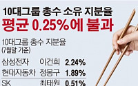 [데이터뉴스] 10대그룹 총수 소유 지분율 평균 0.25%