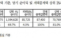 안민석 &quot;상위 1% 법인이 법인세 감면 81% 독식...조세불균형 심각&quot;