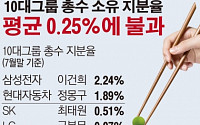 [간추린 뉴스] 10대 재벌 총수 보유 상장사 지분율 평균 0.25%에 불과