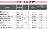 KB자산운용, 1조펀드 '신흥 명가' 자리매김