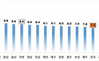 6월 주택 전월세전환율 7.5% '보합'