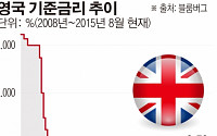 미국 이어 영국도 사상 최저 금리 탈출 채비...카니 총재 “금리인상 시기 임박”