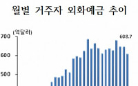 7월 거주자 외화예금 13개월來 최저…석달째 감소