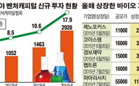 바이오 새내기 기업 잘나가네