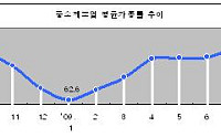 9월중 中企 평균 가동률 71.1% 연중 최고치 기록