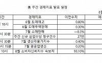 [뉴욕전망] 미국 소매판매·유로존 GDP 등 경제지표 발표 주목…금리인상 시그널도 관심